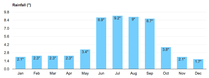 Average Rainfall in Naples FL