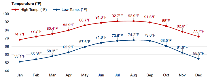 Average Temperatures in Naples FL