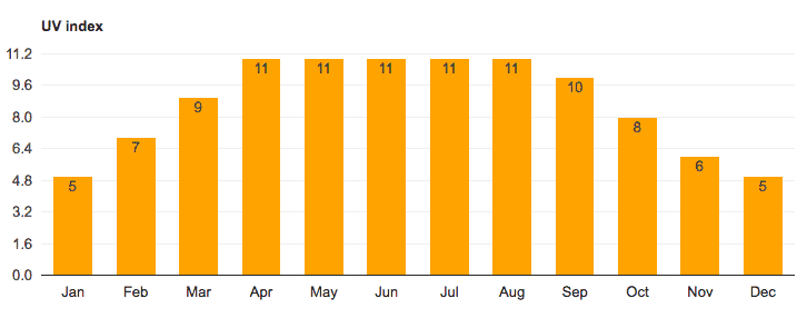 Average UV index Naples, FL